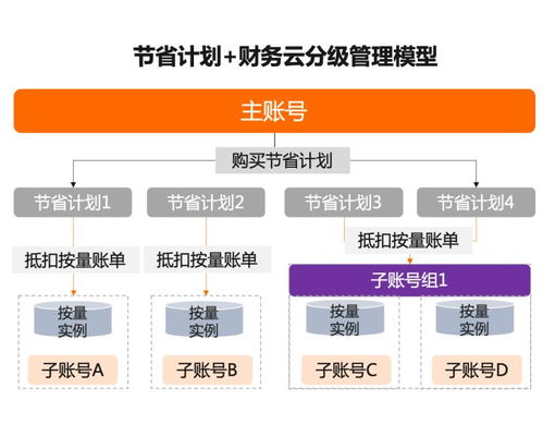 7種付費方式教你怎么上云更省錢 基于云的業務外包服務