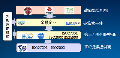騰訊云金融機(jī)房安全規(guī)格深度解析 構(gòu)筑基于云的業(yè)務(wù)外包服務(wù)堅(jiān)實(shí)防線